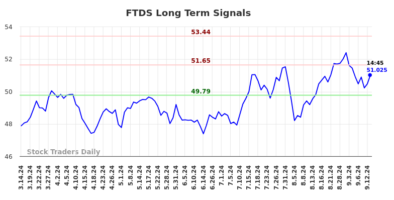 FTDS Long Term Analysis for September 16 2024 FTDS Long Term Analysis for September 16 2024