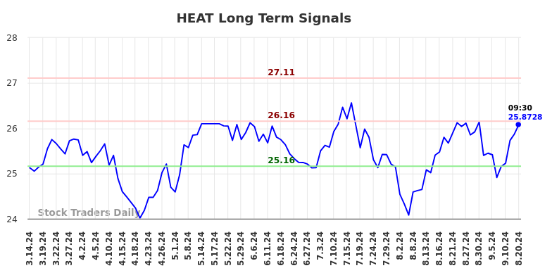 HEAT Long Term Analysis for September 16 2024