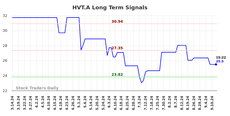 HVT.A Long Term Analysis for September 16 2024