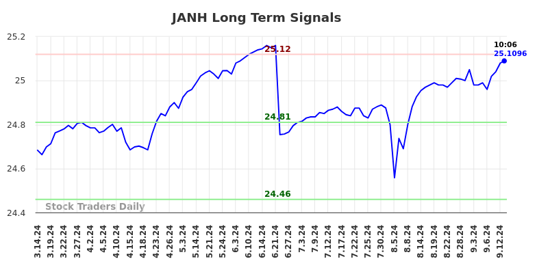 JANH Long Term Analysis for September 16 2024