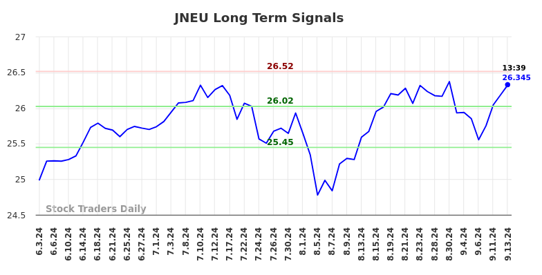 JNEU Long Term Analysis for September 16 2024 JNEU Long Term Analysis for September 16 2024