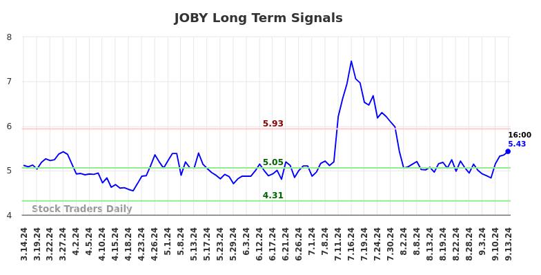 JOBY Long Term Analysis for September 16 2024