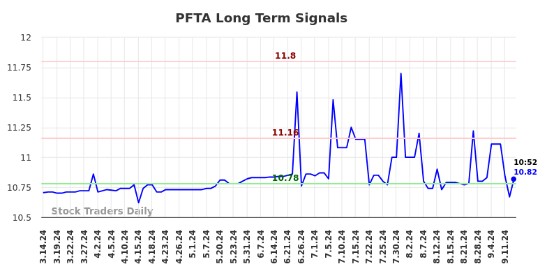 PFTA Long Term Analysis for September 16 2024
