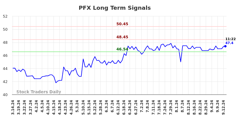 PFX Long Term Analysis for September 16 2024