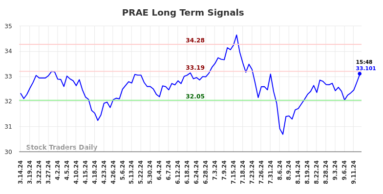 PRAE Long Term Analysis for September 16 2024