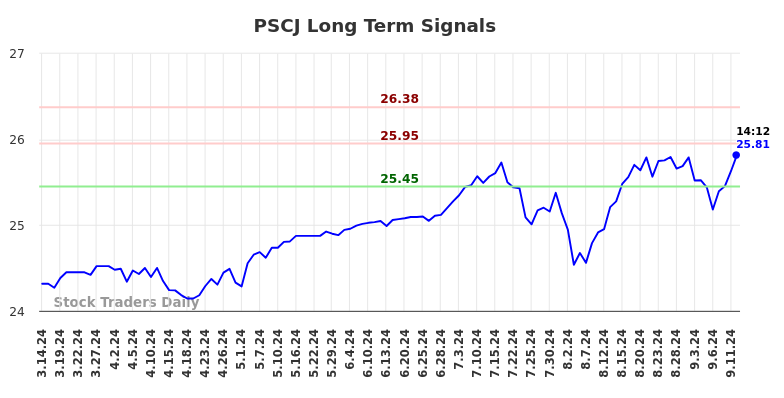 PSCJ Long Term Analysis for September 16 2024