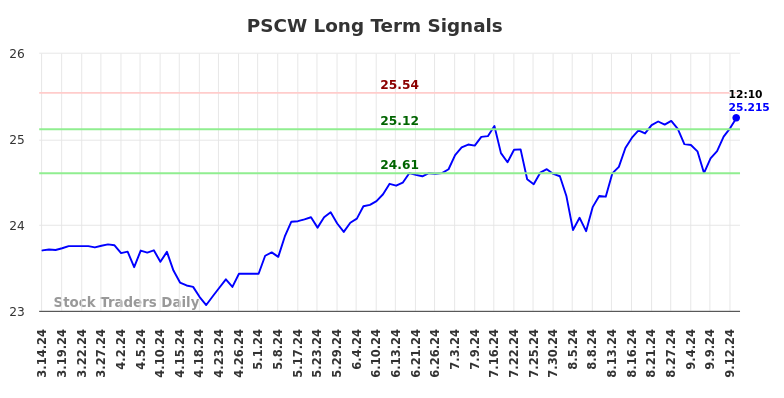 PSCW Long Term Analysis for September 16 2024