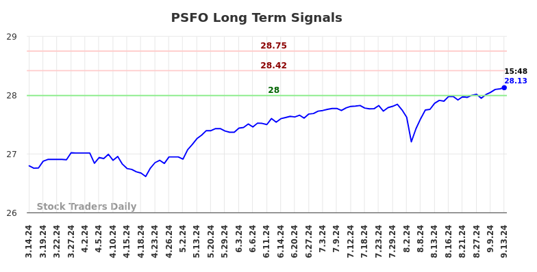 PSFO Long Term Analysis for September 16 2024