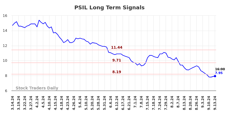 PSIL Long Term Analysis for September 16 2024