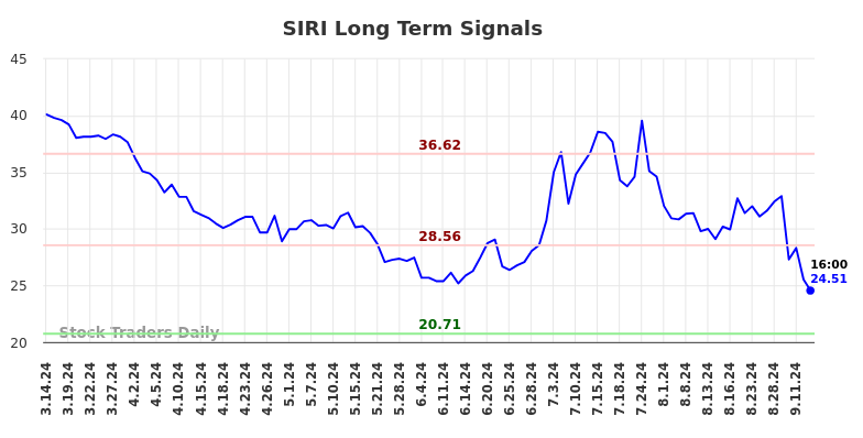 SIRI Long Term Analysis for September 16 2024