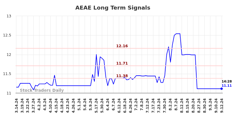AEAE Long Term Analysis for September 16 2024 AEAE Long Term Analysis for September 16 2024