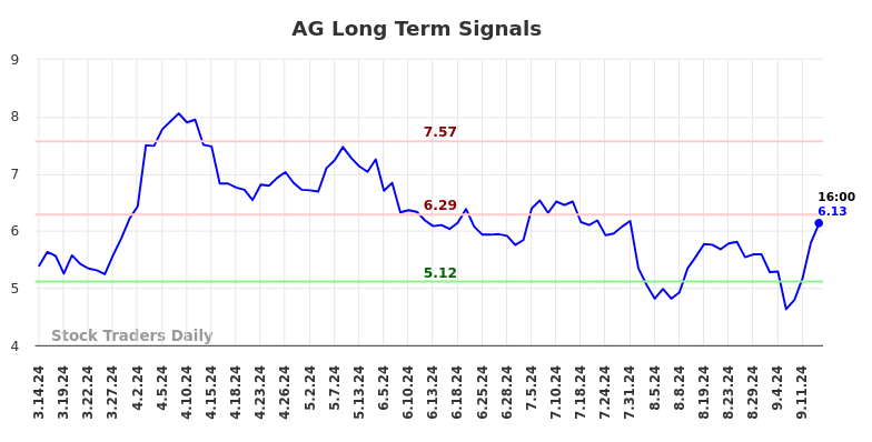 AG Long Term Analysis for September 16 2024