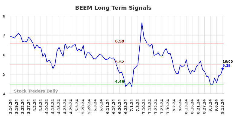 BEEM Long Term Analysis for September 16 2024 BEEM Long Term Analysis for September 16 2024