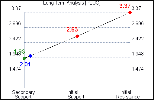 PLUG Long Term Analysis PLUG Long Term Analysis