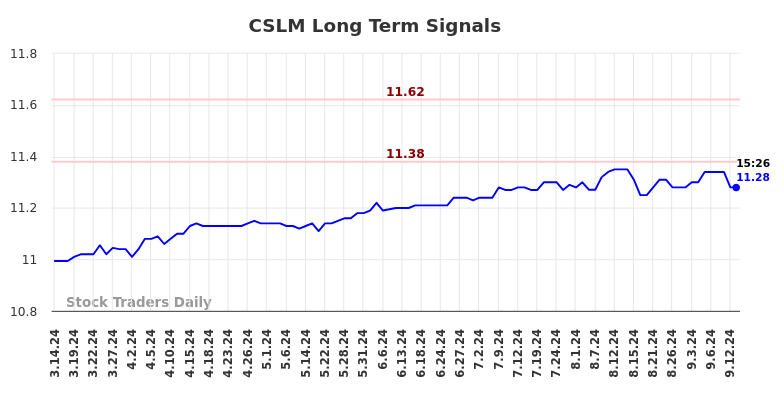 CSLM Long Term Analysis for September 16 2024