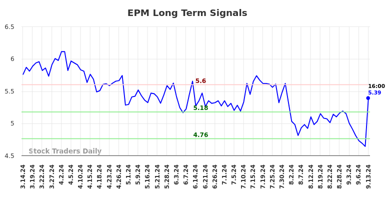 EPM Long Term Analysis for September 16 2024