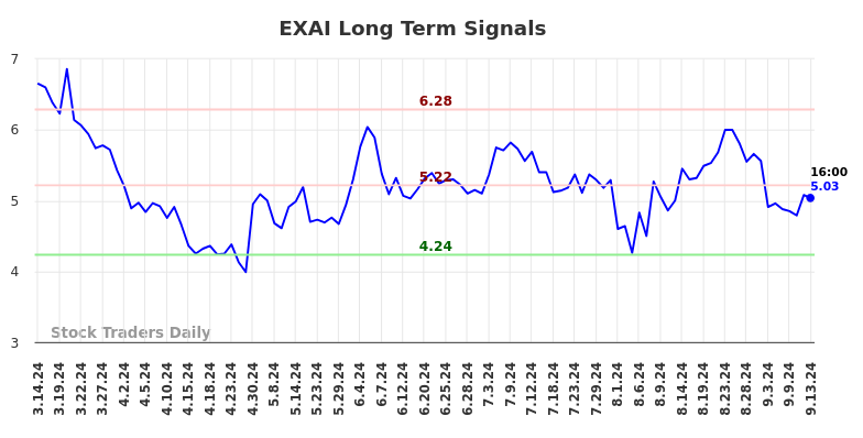 EXAI Long Term Analysis for September 16 2024 EXAI Long Term Analysis for September 16 2024