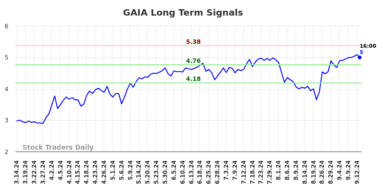 GAIA Long Term Analysis for September 16 2024