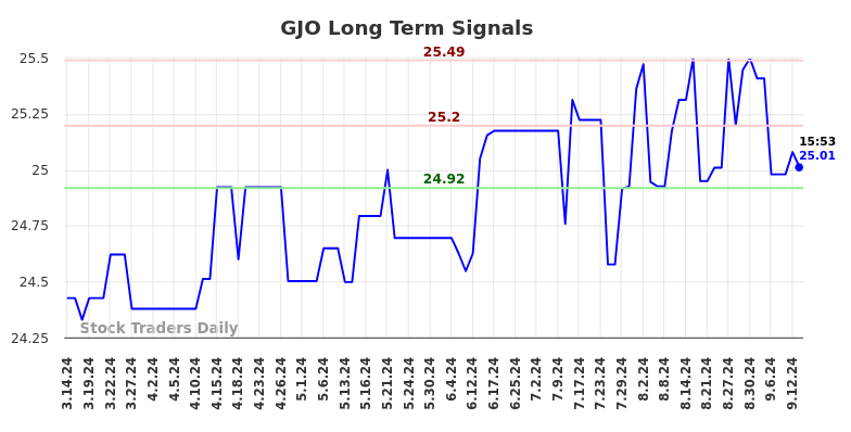 GJO Long Term Analysis for September 16 2024