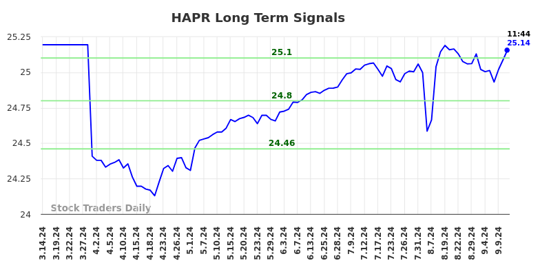 HAPR Long Term Analysis for September 16 2024