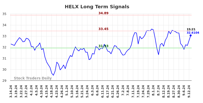 HELX Long Term Analysis for September 16 2024