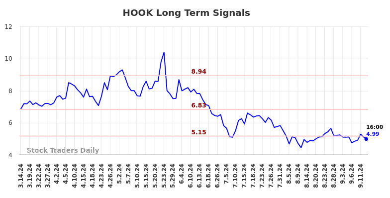 HOOK Long Term Analysis for September 16 2024