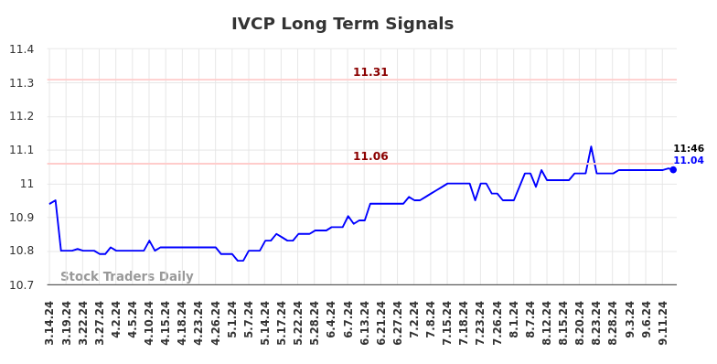 IVCP Long Term Analysis for September 16 2024