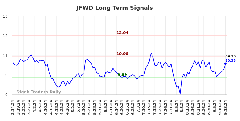 JFWD Long Term Analysis for September 16 2024