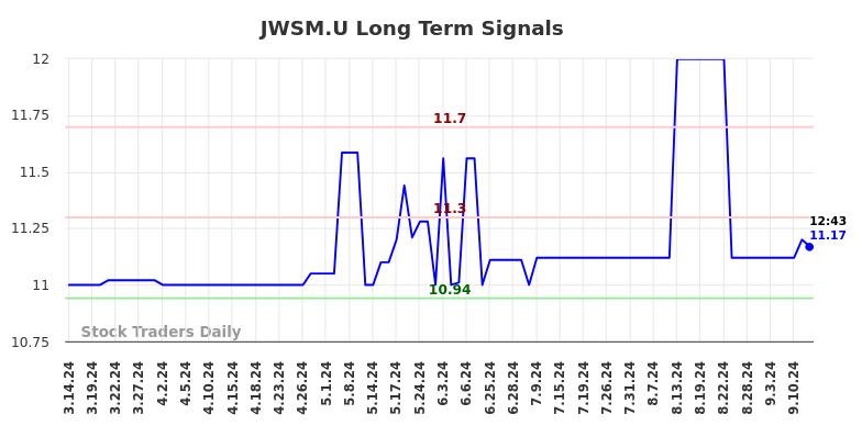JWSM.U Long Term Analysis for September 16 2024