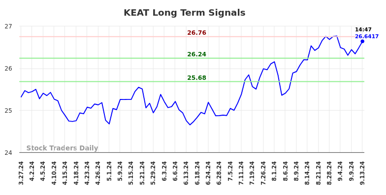 KEAT Long Term Analysis for September 16 2024