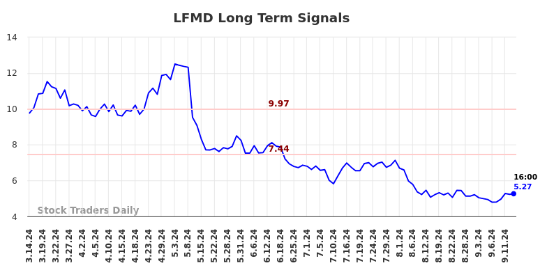 LFMD Long Term Analysis for September 16 2024