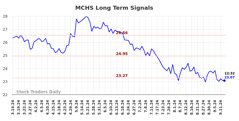 MCHS Long Term Analysis for September 16 2024