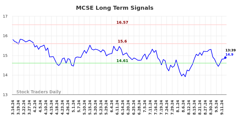 MCSE Long Term Analysis for September 16 2024