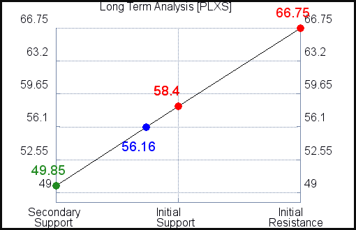 PLXS Long Term Analysis PLXS Long Term Analysis