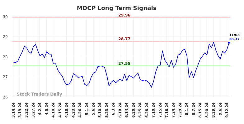 MDCP Long Term Analysis for September 16 2024