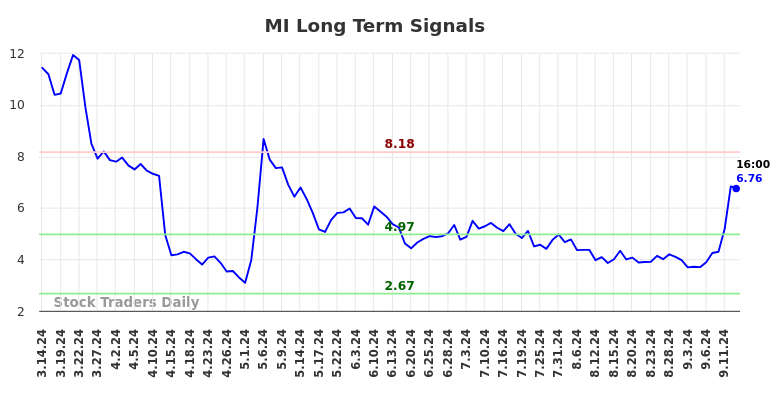 MI Long Term Analysis for September 16 2024