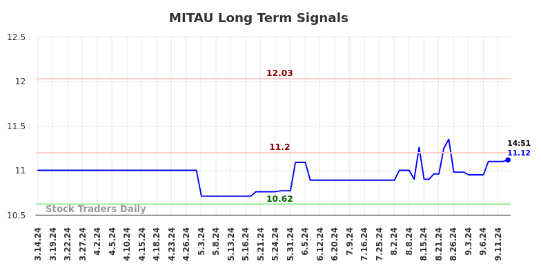 MITAU Long Term Analysis for September 16 2024