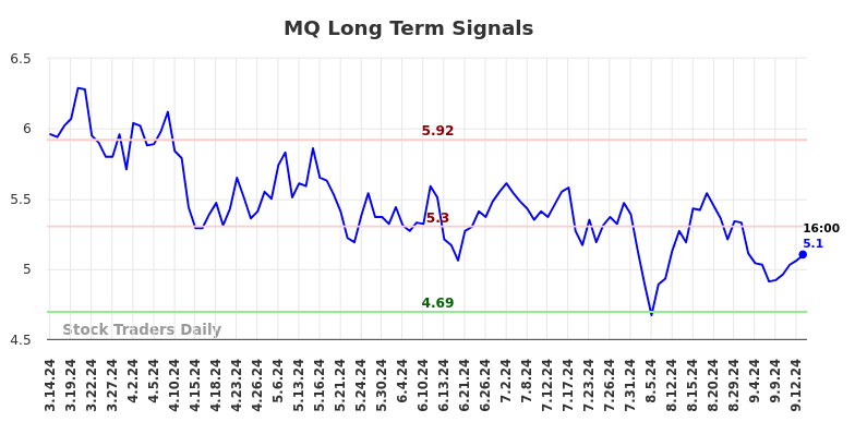 MQ Long Term Analysis for September 16 2024