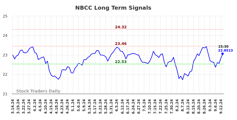 NBCC Long Term Analysis for September 16 2024