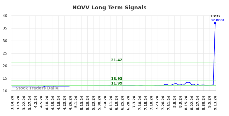 NOVV Long Term Analysis for September 16 2024