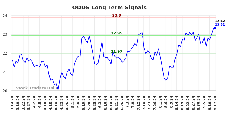 ODDS Long Term Analysis for September 16 2024