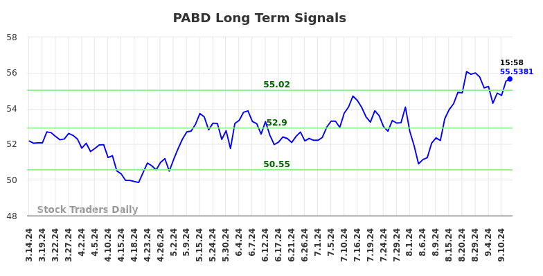 PABD Long Term Analysis for September 16 2024