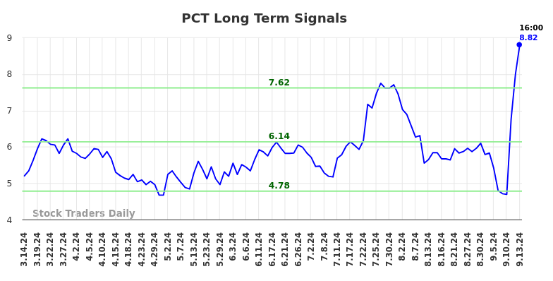 PCT Long Term Analysis for September 16 2024