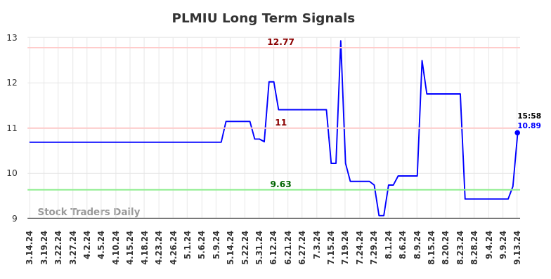 PLMIU Long Term Analysis for September 16 2024