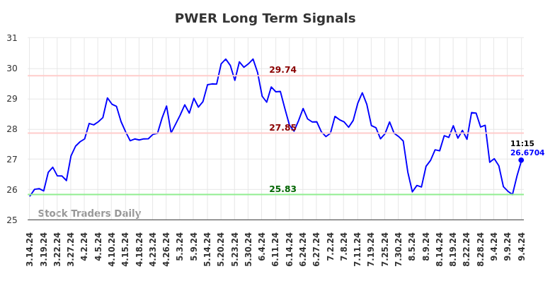 PWER Long Term Analysis for September 16 2024