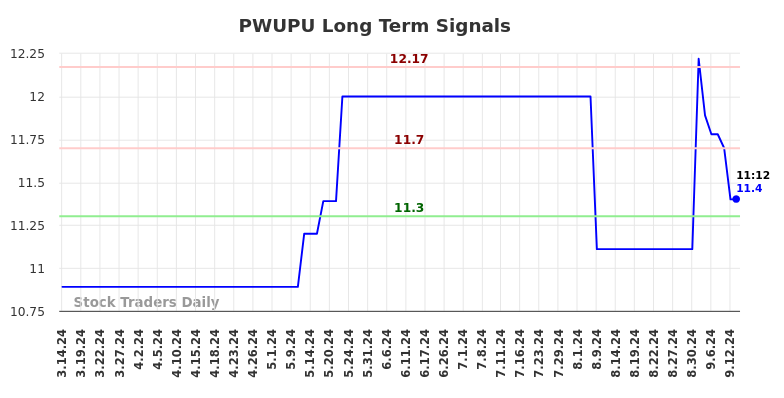 PWUPU Long Term Analysis for September 16 2024