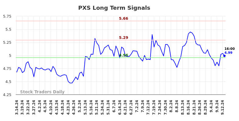 PXS Long Term Analysis for September 16 2024