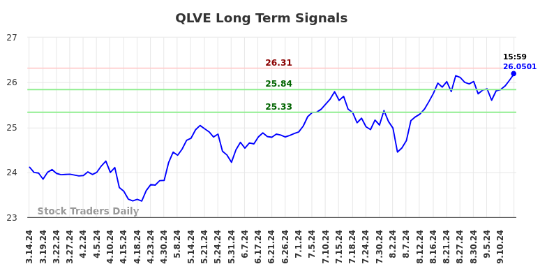 QLVE Long Term Analysis for September 16 2024