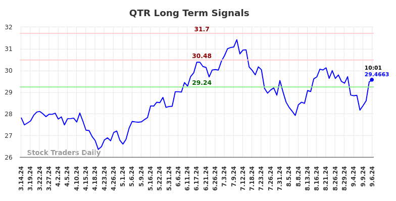 QTR Long Term Analysis for September 16 2024