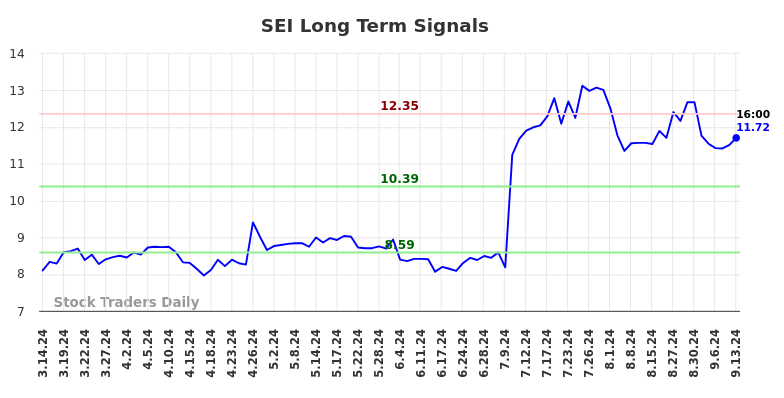 SEI Long Term Analysis for September 16 2024